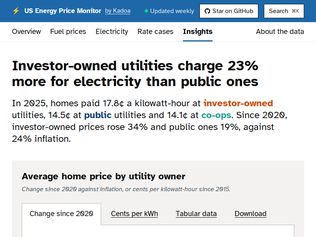Preview of 'Investor-owned utilities charge 23% more for electricity than public providers'
